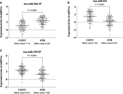 A plasma 3-marker microRNA biosignature distinguishes spinal tuberculosis from other spinal destructive diseases and pulmonary tuberculosis